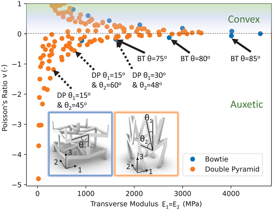 Mechanical response and failure modes of three-dimensional auxetic re-entrant LPBF-manufactured steel truss lattice materials