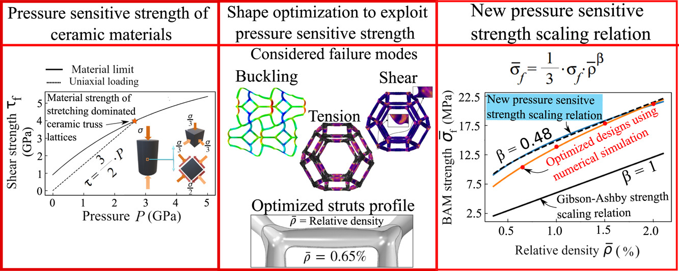 Better than linear strength scaling of multifunctional ceramic truss lattice materials